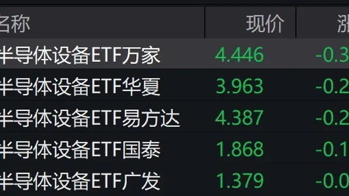 半导体设备概念股早盘走低，半导体设备ETF跌超6%