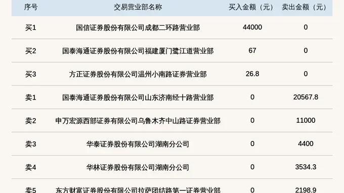 新三板创新层公司中构新材登龙虎榜:当日价格振幅达到64.18%