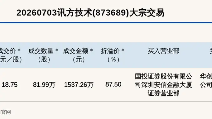新三板创新层公司讯方技术大宗交易溢价87.5%,成交金额1537.26万元