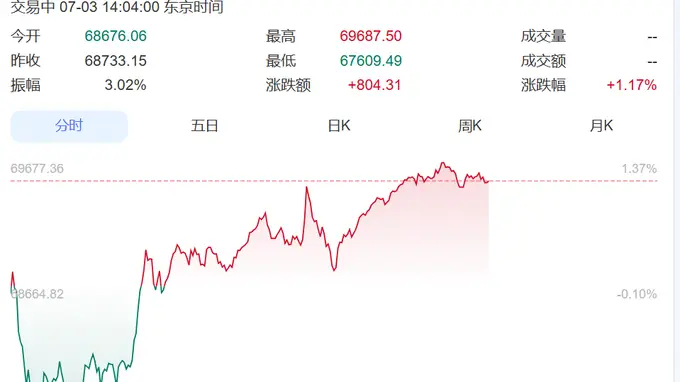 大反弹!韩国股市大跌中突然回头,一路暴涨触发熔断,三星电子涨超9%、SK海力士涨超10%!日本股市涨超800点丨日韩股市