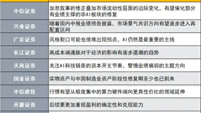 有业绩支撑的非AI板块修复在即？十大券商策略来了