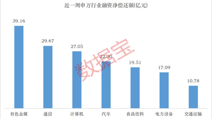 加仓面板、存储板块！6股获融资资金大幅净买入