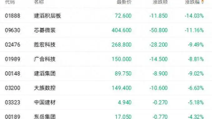六发涨价函难敌股东减持 建滔系相关上市公司均跌超9%