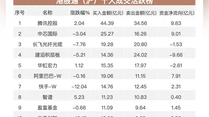 南向资金追踪｜净买入约5亿港元 连续加仓腾讯抛售建滔积层板及长飞光纤