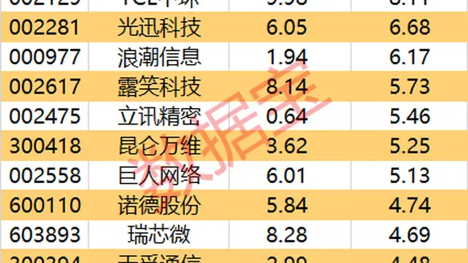 主力资金 | 尾盘资金逆市净流入名单来了