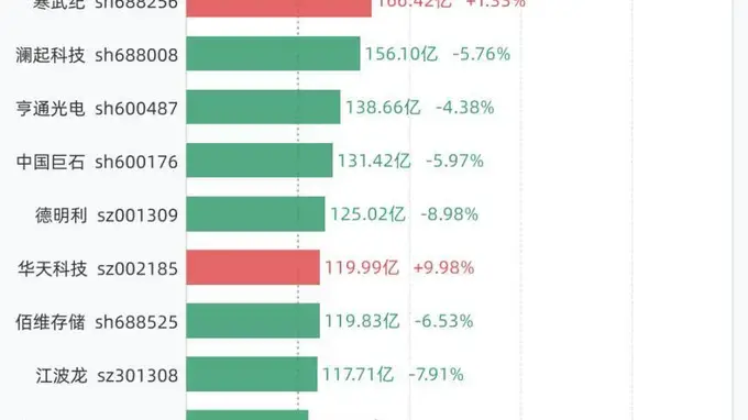7月7日21股成交额超过百亿，包括中际旭创、兆易创新、新易盛、长电科技、京东方Ａ等