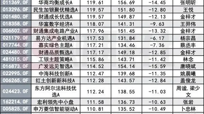 翻倍基数量急速“瘦身”，由202只骤降至56只，医药正逆袭？