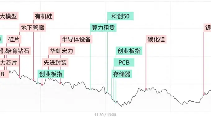 每日收评沪指跌超1%失守4000点,全市场不足700股收红,两市成交额萎缩5100亿