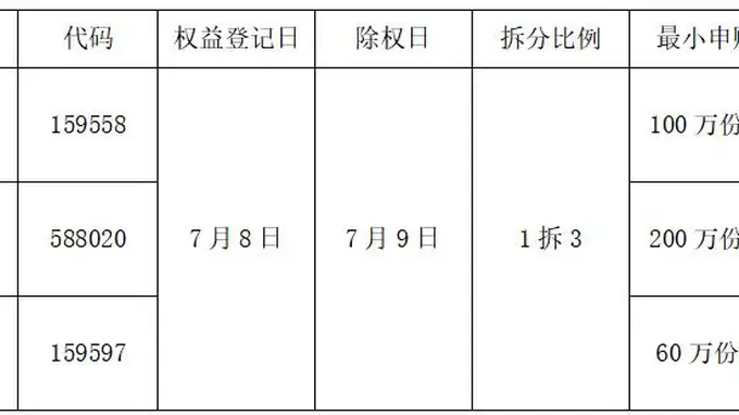一拆三！易方达三只ETF实施份额拆分