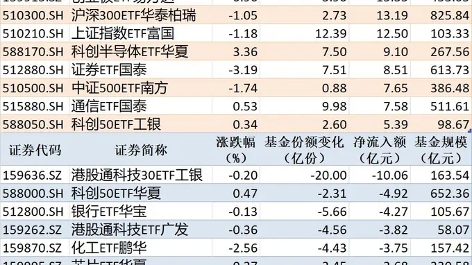 ETF规模速报 | 中证1000ETF南方净流入超26亿元，港股通科技30ETF工银净流出超10亿元