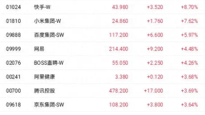 AI商业化破局提振港股科技股 阿里巴巴大涨超12%