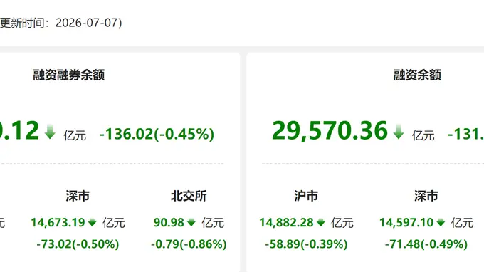 资金风向标 | 两融余额较上日减少136.02亿元 石油石化行业获融资净买入居首