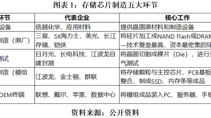 江波龙预增超600倍背后：低价囤货“一次性红利”撑起业绩，AI抬高长期中枢，但模组厂弱势未改|发现好公司