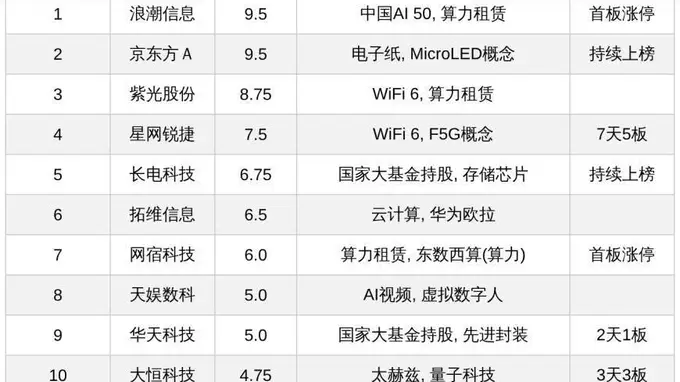 今日十大热股:浪潮信息京东方热度达9.5,星网锐捷7天5板,多只AI算力概念股首板涨停