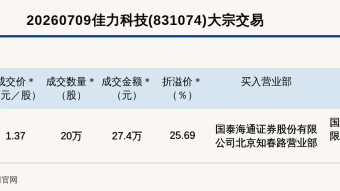 新三板创新层公司佳力科技大宗交易溢价25.69%，成交金额27.4万元
