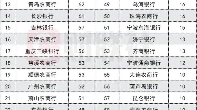 2934只！今年以来70家中小银行理财火热发行，头部21家包揽六成规模