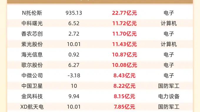 主力资金流入前20：N托伦斯流入22.77亿元、中科曙光流入11.72亿元