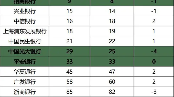 12家股份行均入围“2026年度全球银行1000强”，招商银行位列全球第九，渤海银行排名上升11位