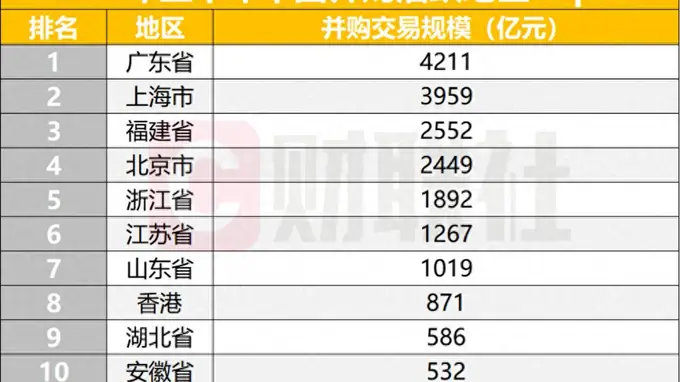 2026上半年A股并购交易规模同比增36.69%至3.3万亿，产业整合、国资重组成双主线