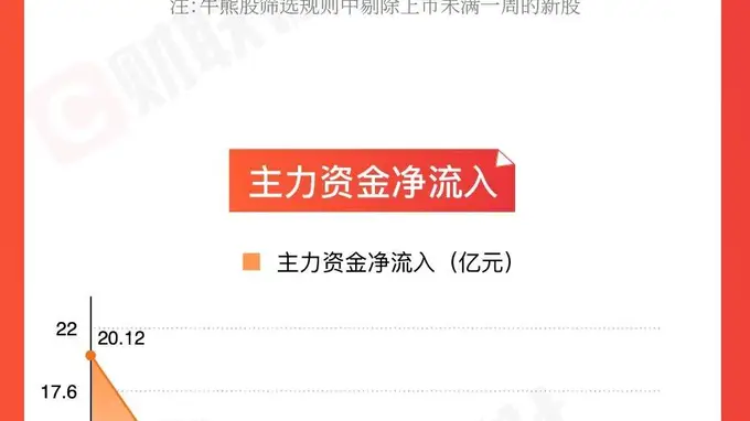 图解牛熊股油气开采板块涨幅居前,医疗服务概念股表现活跃
