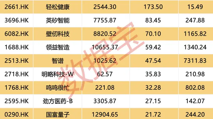 大模型龙头股火了，获超百亿港元资金加仓！13股南向资金持股量周环比大增