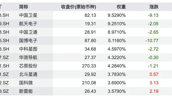2天跌去近16%!卫星ETF怎么了?