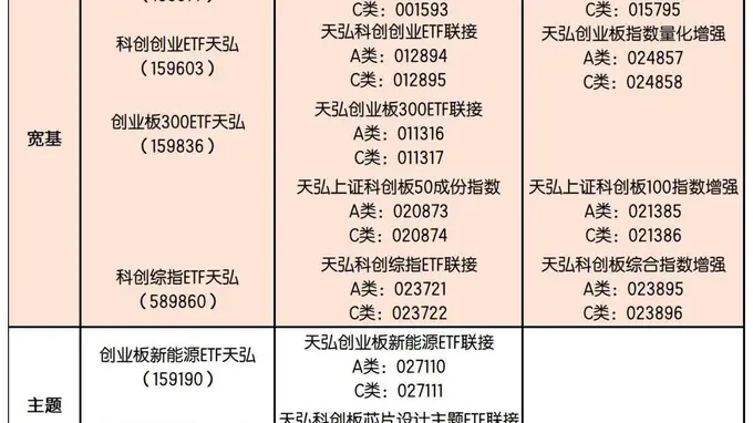 从创业板到科创板，天弘基金18只“创系列”产品卡位科创赛道
