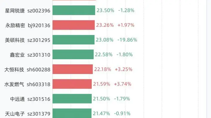 7月14日换手率排行:C托伦斯以58.41%居首,紧随其后的是万邦医药、通源石油、科莱瑞迪