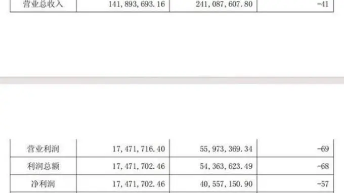 爱建信托发布半年成绩单：收入与盈利齐跌，增资落地成亮点