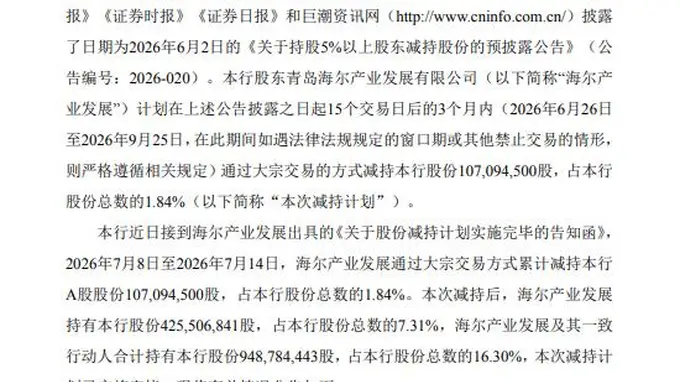海尔产业发展完成减持青岛银行1.84%股份