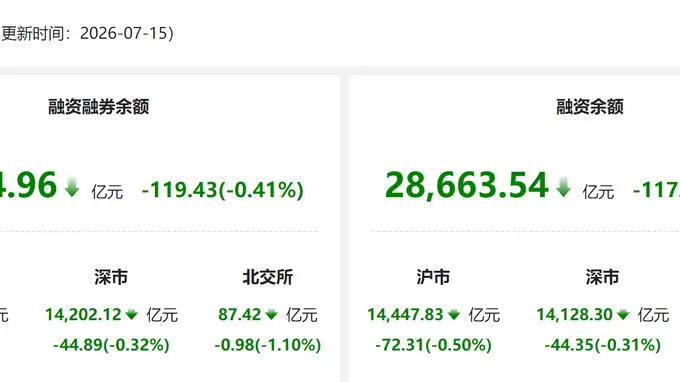 资金风向标 | 15日两融余额较上日减少119.43亿元 医药生物获融资净买入居首