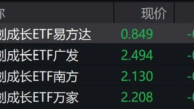 科创板午后持续走弱，科创成长ETF跌约11%