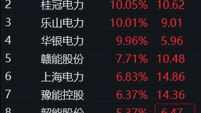 板块异动 | 电力板块飘红 深南电A等多股涨停