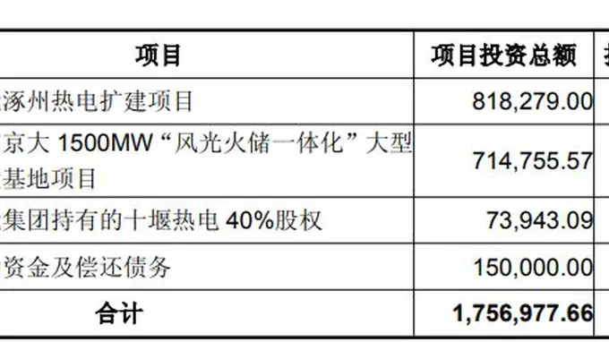 京能电力抛定增预案:拟募资50亿元加码主业与综合能源转型,控股股东拟认购10亿至25亿元