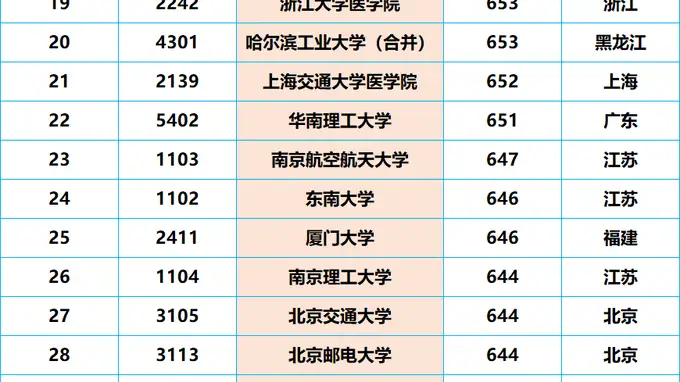 2026年高考首批“大爆冷”,211仅503分,26所本科高校竟无人投档!