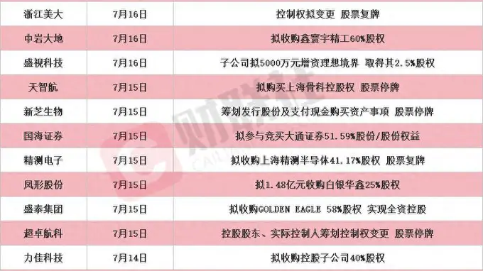 龙头9天7板 本周披露并购重组进展的A股名单一览