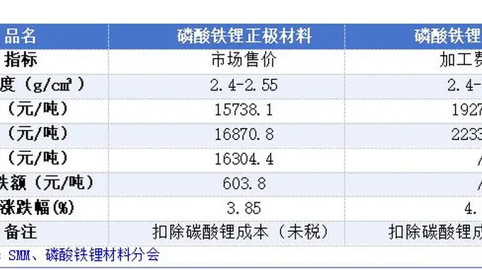 磷酸铁锂企业或集体涨价 动力电池厂商承压 整车利润率受挑战
