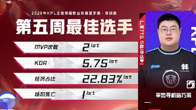 小胖封王TTG称霸周榜，AG全员落榜