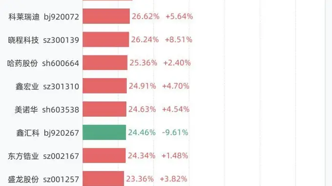 7月22日换手率排行：N乔路铭以94.38%居首，紧随其后的是C泰诺、万邦医药、托伦斯