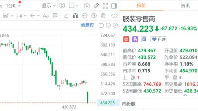 耐克宣布终止中国线上分销授权 上千门店受影响