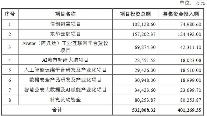 东华软件拟募20亿元押注智算中心等projets 前次定增缩水超八成