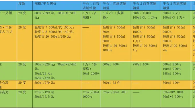 低度白酒市场遇冷 专家:价格与风味均未赢得消费者