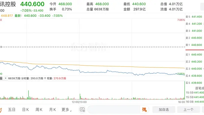 腾讯控股单日暴跌7% 创近半年新低市场恐慌情绪扩散
