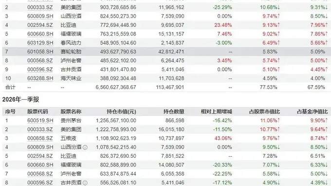 张坤减持白酒大举,转向科技股