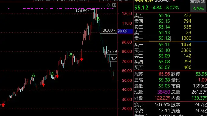 亨通光电市值蒸发1700亿跌停，AI与海缆逻辑失灵