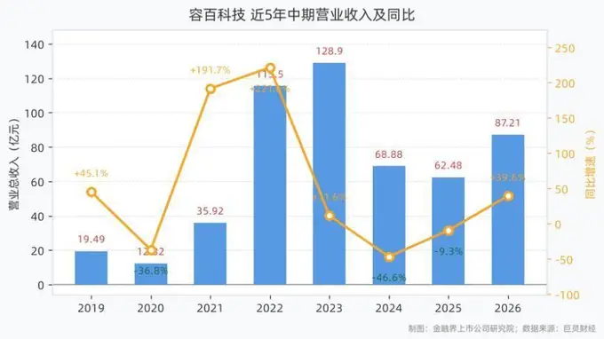容百科技上半年营收87.21亿元 净利润1.09亿元扣非增长228.20%