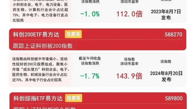 科创50指数早盘逆势上扬,易方达科创50ETF(588080)单日吸金超5.5亿元
