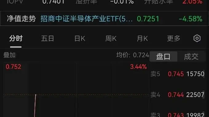 长鑫科技下周一上市，中微、拓荆存储敞口近70%！半导体设备ETF招商（561980）单日吸金2亿元