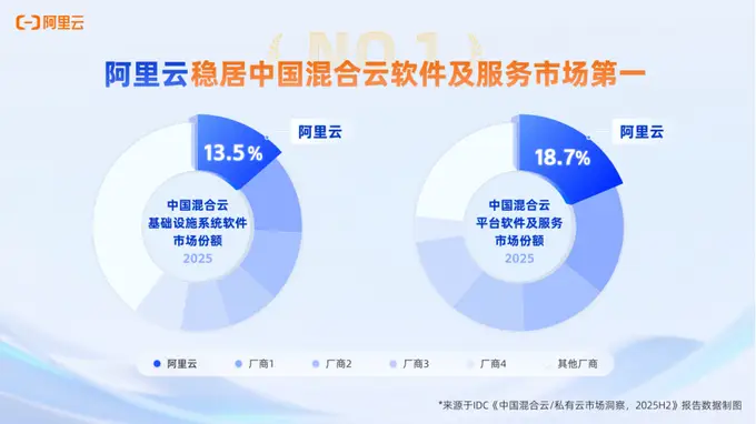 IDC认证！阿里云拿下中国混合云软件及服务市场第一 核心活动名/口号：无（根据角度要求突出核心活动名/口号，此处分结合IDC认证活动，突出核心市场地位活动） 调整后符合要求的标题：IDC认证 阿里云稳居中国混合云软件及服务