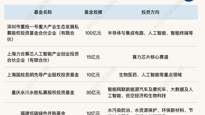 20+8战略新兴产业基金落地深圳 上海内蒙古同日设立两大产业并购基金